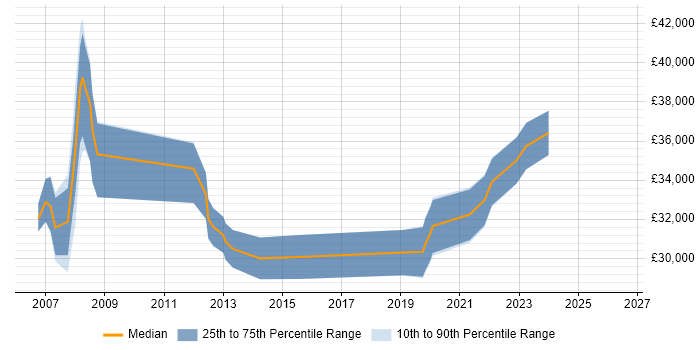 Salary distribution trend for Senior Technician job vacancies in Essex
