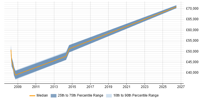 Salary distribution trend for Senior Technologist job vacancies in Essex