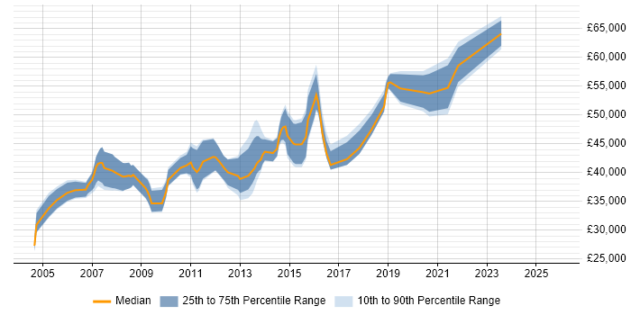 Salary distribution trend for Senior Web Developer job vacancies in Essex
