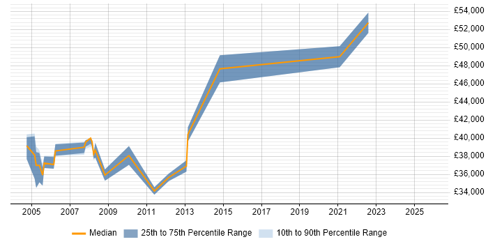 Salary distribution trend for Senior Windows Engineer job vacancies in Essex