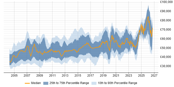 Salary distribution trend for Senior job vacancies in Essex