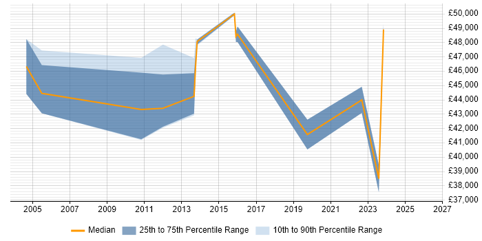 Salary distribution trend for jobs in Essex citing Sequence Diagram