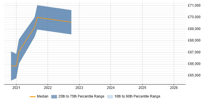 Salary distribution trend for jobs in Essex citing Serenity BDD