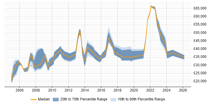 Salary distribution trend for jobs in Essex citing Server Management