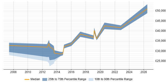Salary distribution trend for jobs in Essex citing Server Migrations