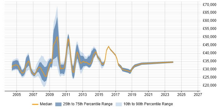 Salary distribution trend for Server Support job vacancies in Essex