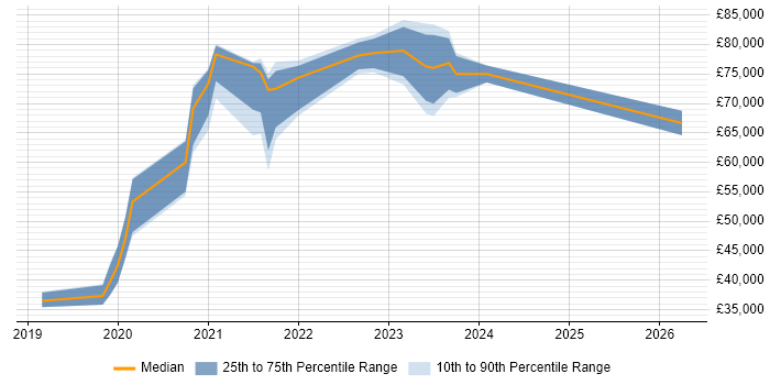 Salary distribution trend for jobs in Essex citing Serverless