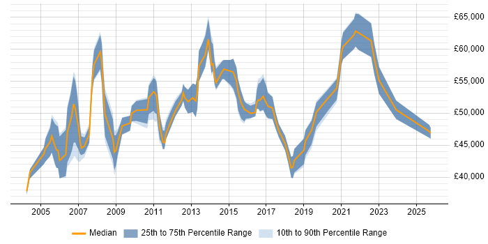 Salary distribution trend for Service Delivery Manager job vacancies in Essex
