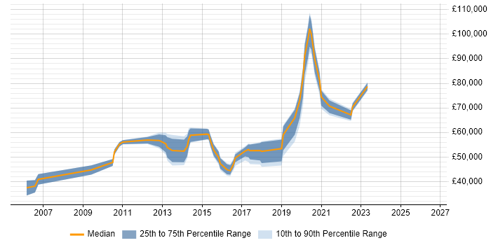 Salary distribution trend for jobs in Essex citing Service Design