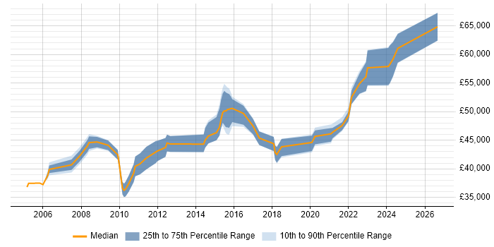 Salary distribution trend for Service Desk Manager job vacancies in Essex