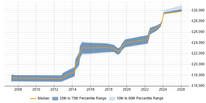Salary distribution trend for Service Desk Technician job vacancies in Essex
