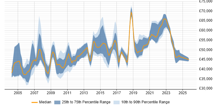 Salary distribution trend for Service Manager job vacancies in Essex