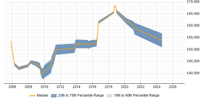 Salary distribution trend for Service Support Manager job vacancies in Essex