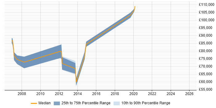 Salary distribution trend for Services Director job vacancies in Essex