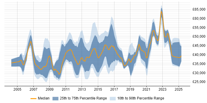 Salary distribution trend for jobs in Essex citing SharePoint Salary distribution trend for jobs in Essex citing SharePoint