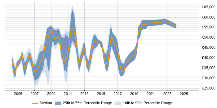 Salary distribution trend for jobs in Essex citing Shell Script