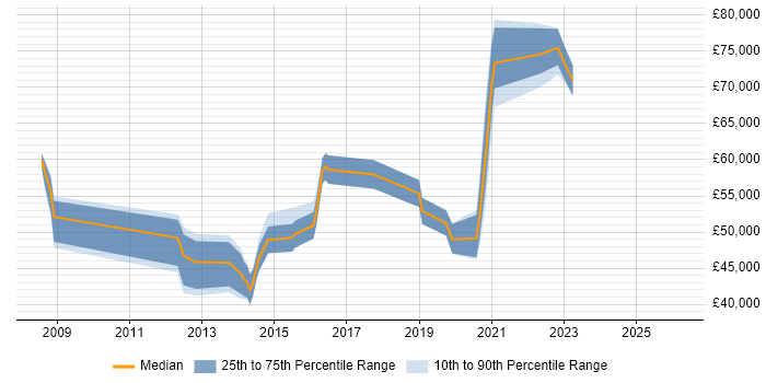 Salary distribution trend for jobs in Essex citing SIEM