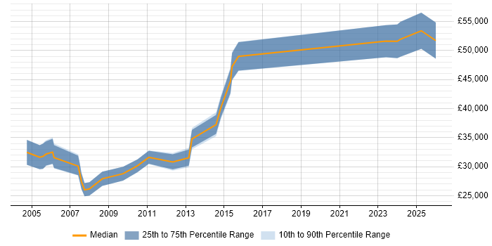 Salary distribution trend for jobs in Essex citing Siemens