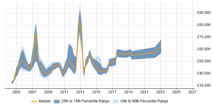 Salary distribution trend for jobs in Essex citing Six Sigma