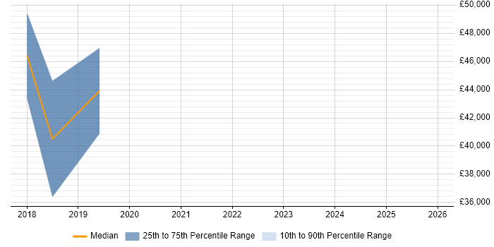 Salary distribution trend for jobs in Essex citing Slack
