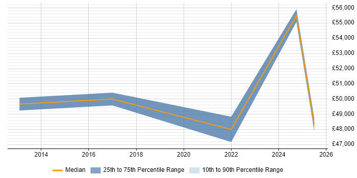 Salary distribution trend for jobs in Essex citing Snow Salary distribution trend for jobs in Essex citing Snow