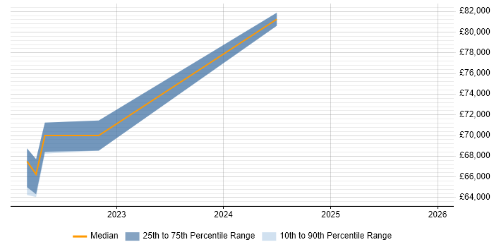 Salary distribution trend for jobs in Essex citing Snowflake