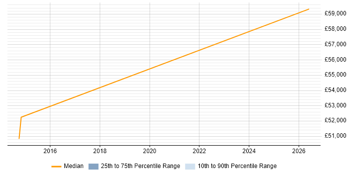 Salary distribution trend for SOC Engineer job vacancies in Essex