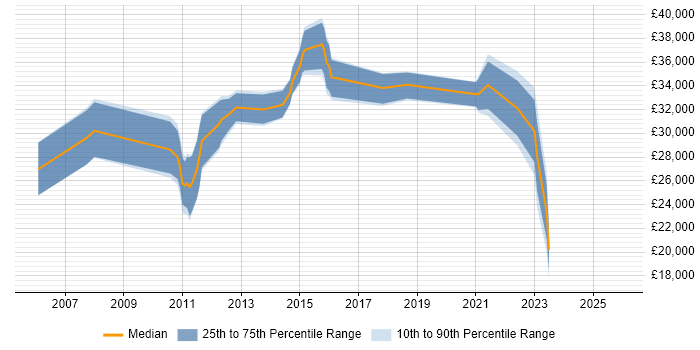 Salary distribution trend for jobs in Essex citing Social Housing
