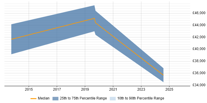Salary distribution trend for jobs in Essex citing Social Media Marketing