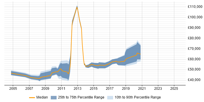Salary distribution trend for jobs in Essex citing Software Architecture Salary distribution trend for jobs in Essex citing Software Architecture
