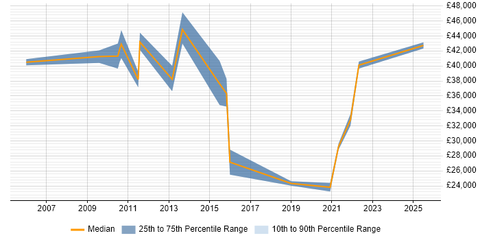Salary distribution trend for jobs in Essex citing Software Asset Management