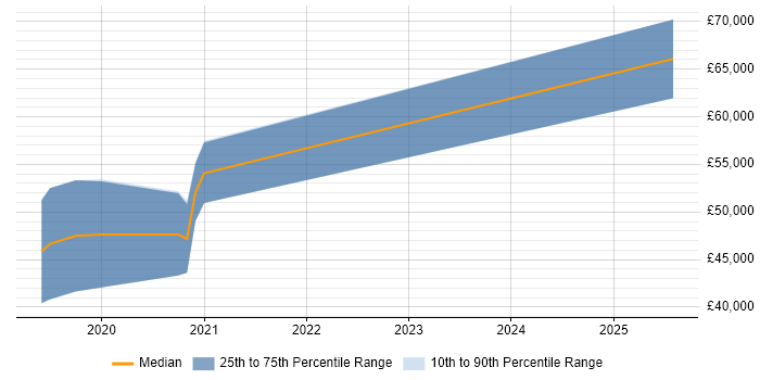 Salary distribution trend for jobs in Essex citing Software-Defined Radio