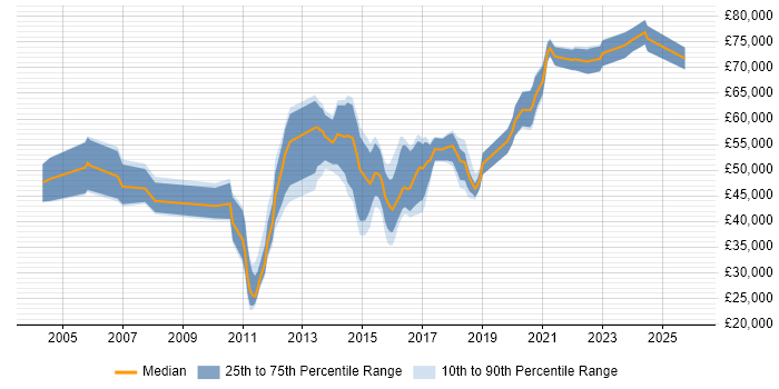 Salary distribution trend for jobs in Essex citing Software Delivery