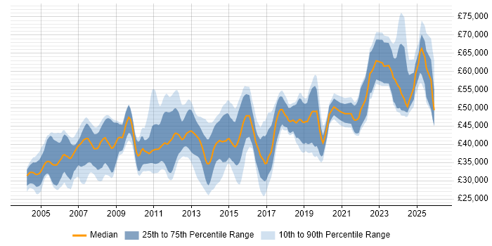 Salary distribution trend for Software Engineer job vacancies in Essex