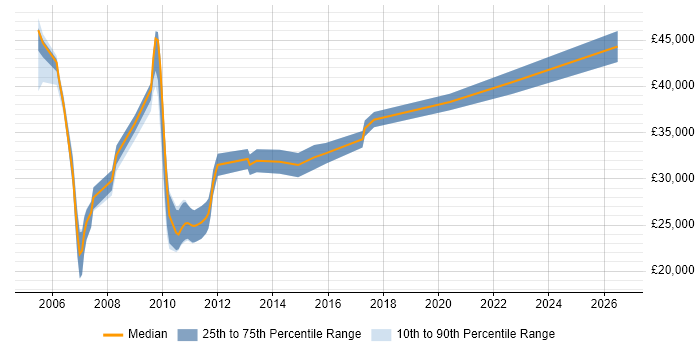 Salary distribution trend for jobs in Essex citing Software Licensing