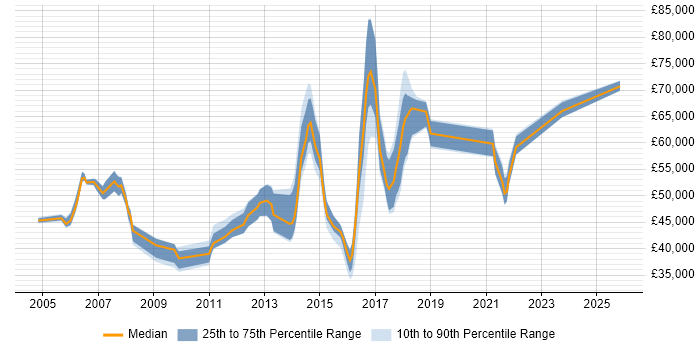 Salary distribution trend for Software Project Manager job vacancies in Essex