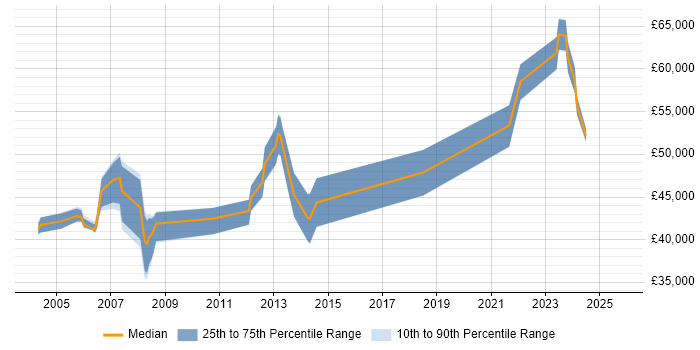 Salary distribution trend for Software Team Leader job vacancies in Essex