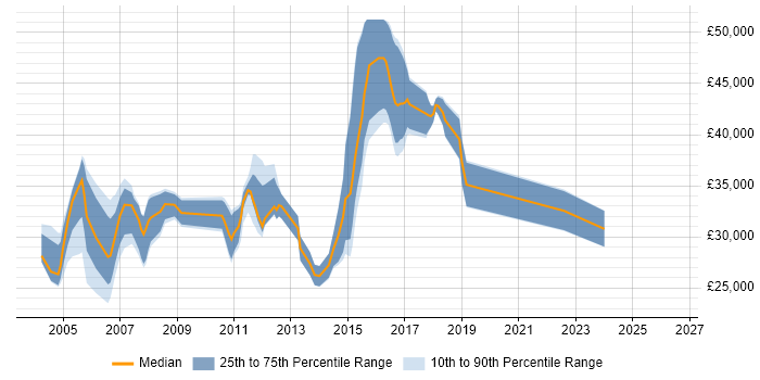 Salary distribution trend for Software Tester job vacancies in Essex