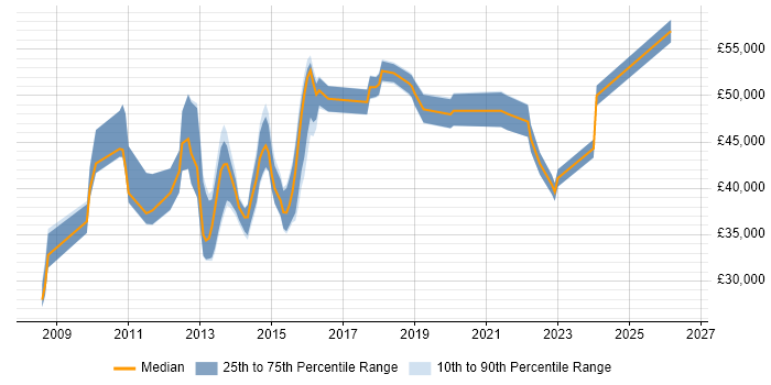 Salary distribution trend for jobs in Essex citing SolarWinds