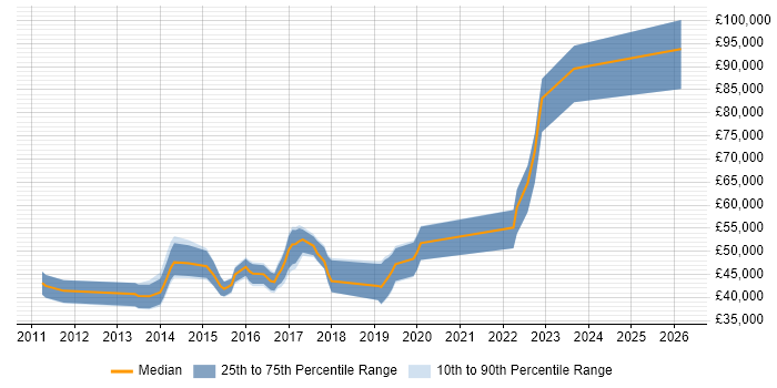 Salary distribution trend for jobs in Essex citing SOLID