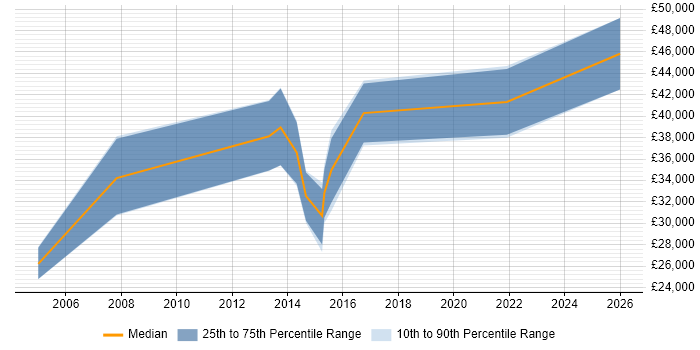 Salary distribution trend for jobs in Essex citing SOLIDWORKS