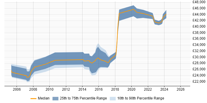 Salary distribution trend for jobs in Essex citing SonicWALL