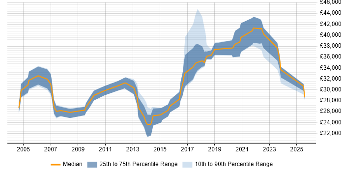 Salary distribution trend for jobs in Essex citing Sophos Salary distribution trend for jobs in Essex citing Sophos