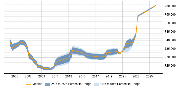 Salary distribution trend for jobs in Southend-on-Sea citing Active Directory