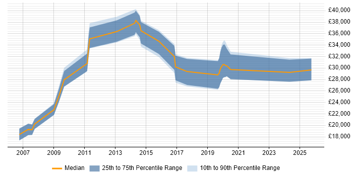 Salary distribution trend for Administrator job vacancies in Southend-on-Sea