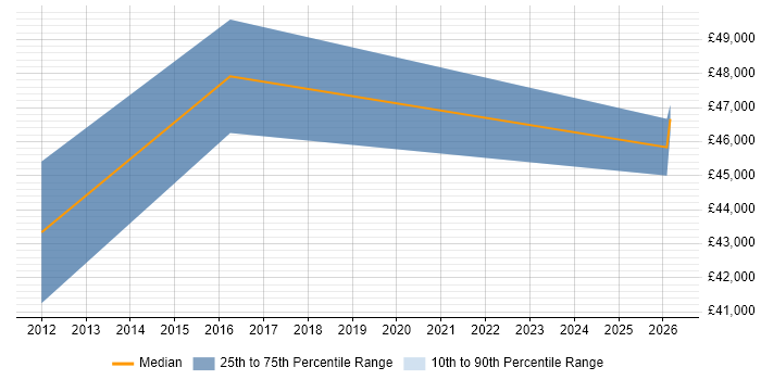 Salary distribution trend for jobs in Southend-on-Sea citing Analogue Electronics