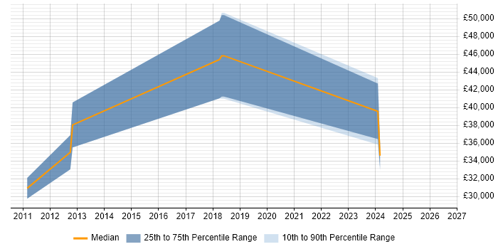 Salary distribution trend for Analyst Developer job vacancies in Southend-on-Sea