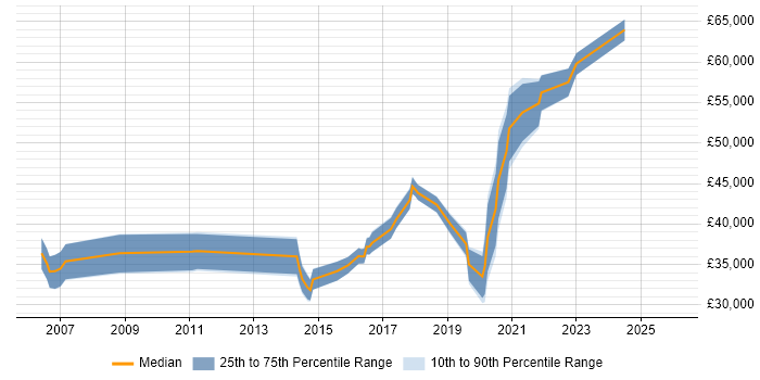 Salary distribution trend for jobs in Southend-on-Sea citing Analytical Skills