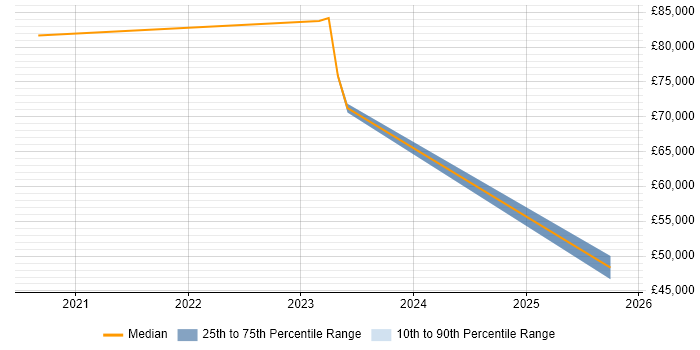 Salary distribution trend for jobs in Southend-on-Sea citing AWS Certification