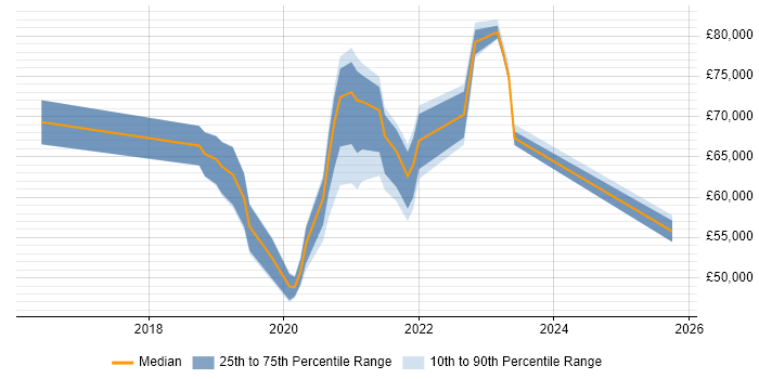 Salary distribution trend for jobs in Southend-on-Sea citing AWS